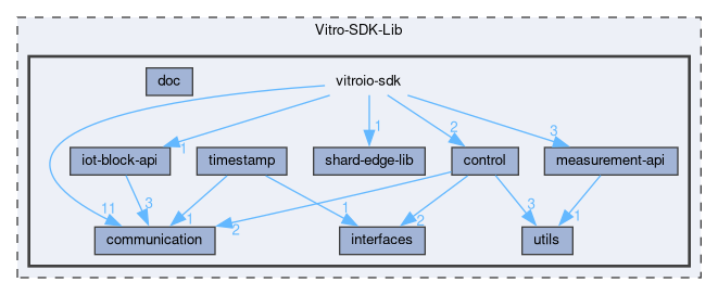 vitroio-sdk