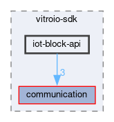 iot-block-api